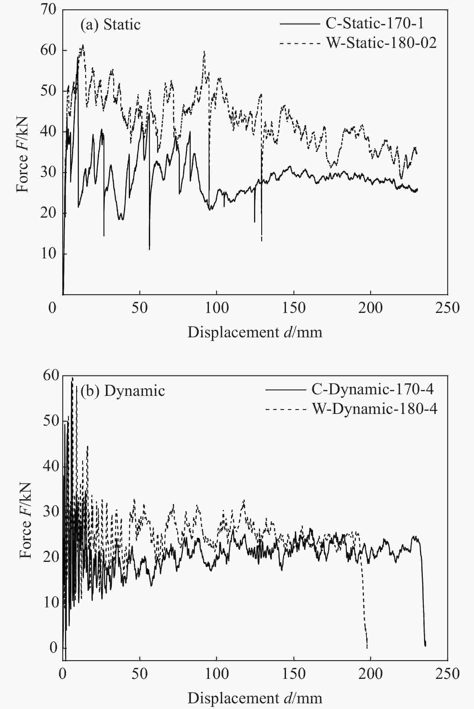 comparison of load-displacement curves for c type and waved