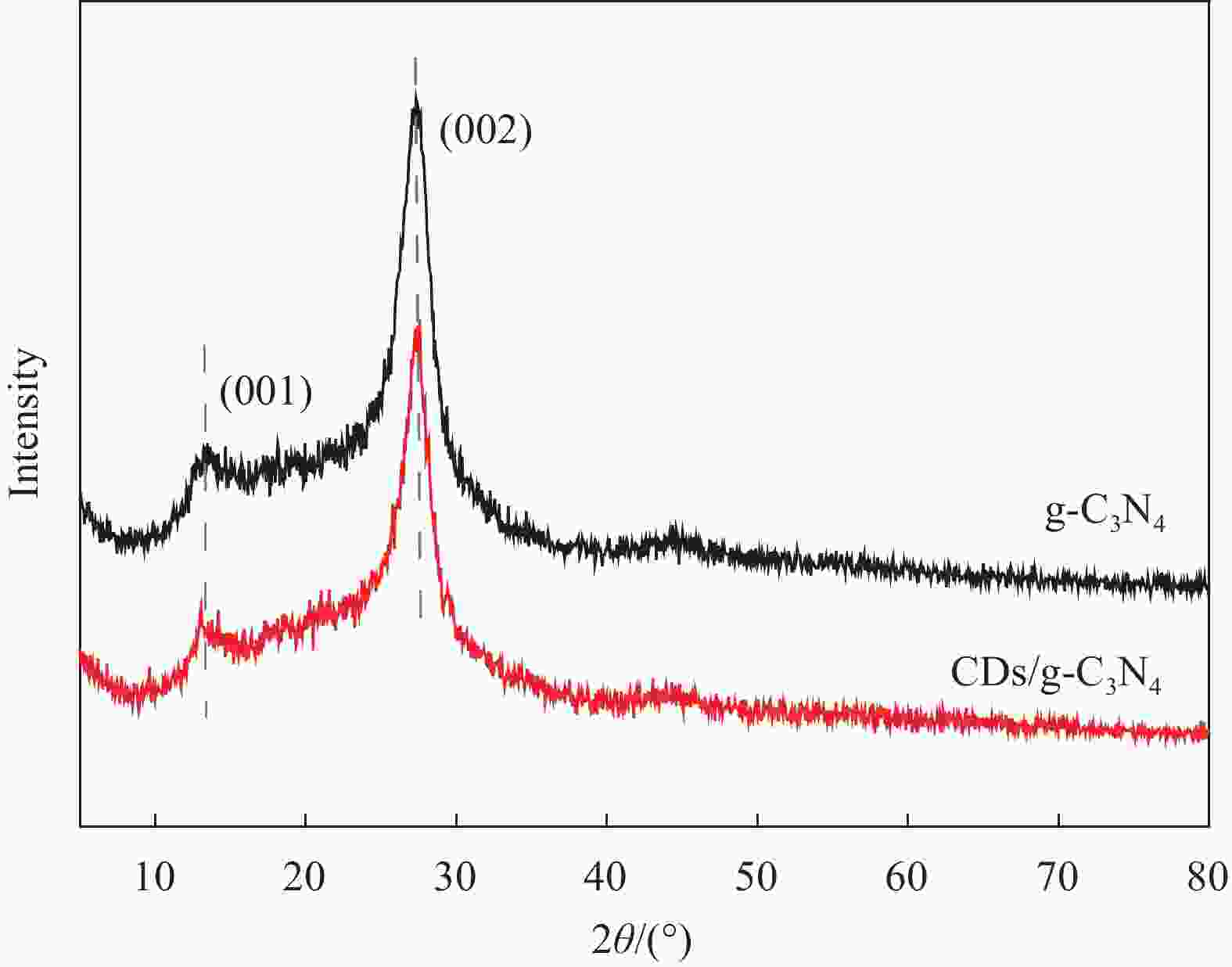 Preparation and photocatalytic performance of carbon dots/g-C3N4 