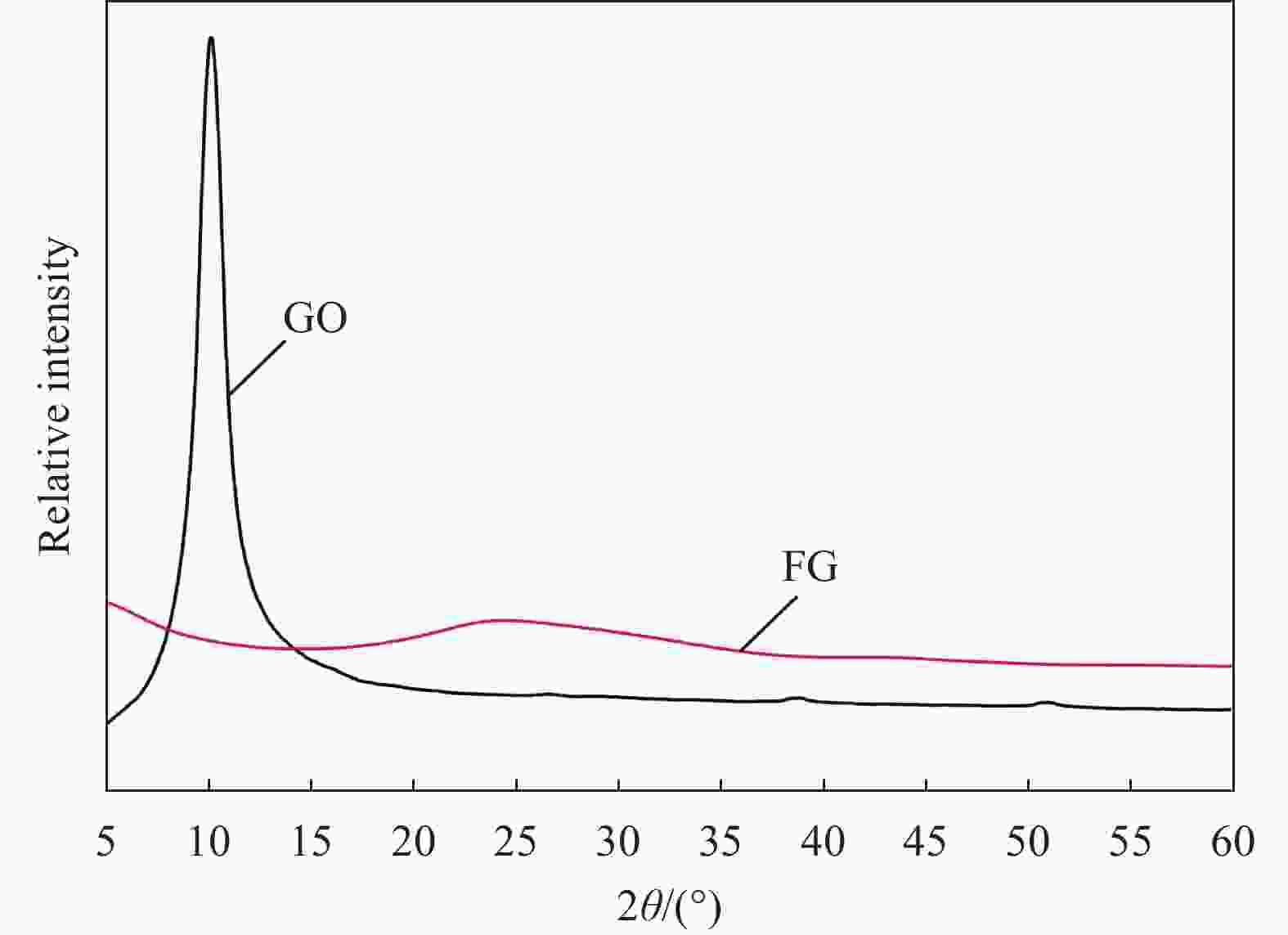 亲水型功能化石墨烯的分散性及其对水泥基复合材料力学性能的影响[j]