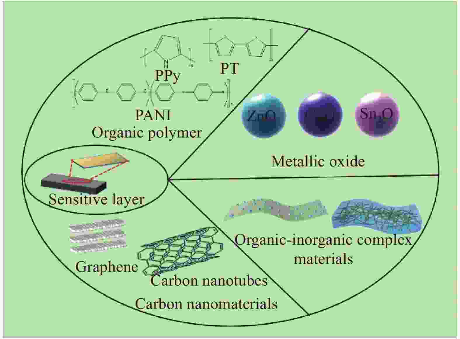 research-progress-of-sensing-materials-for-vocs-detection