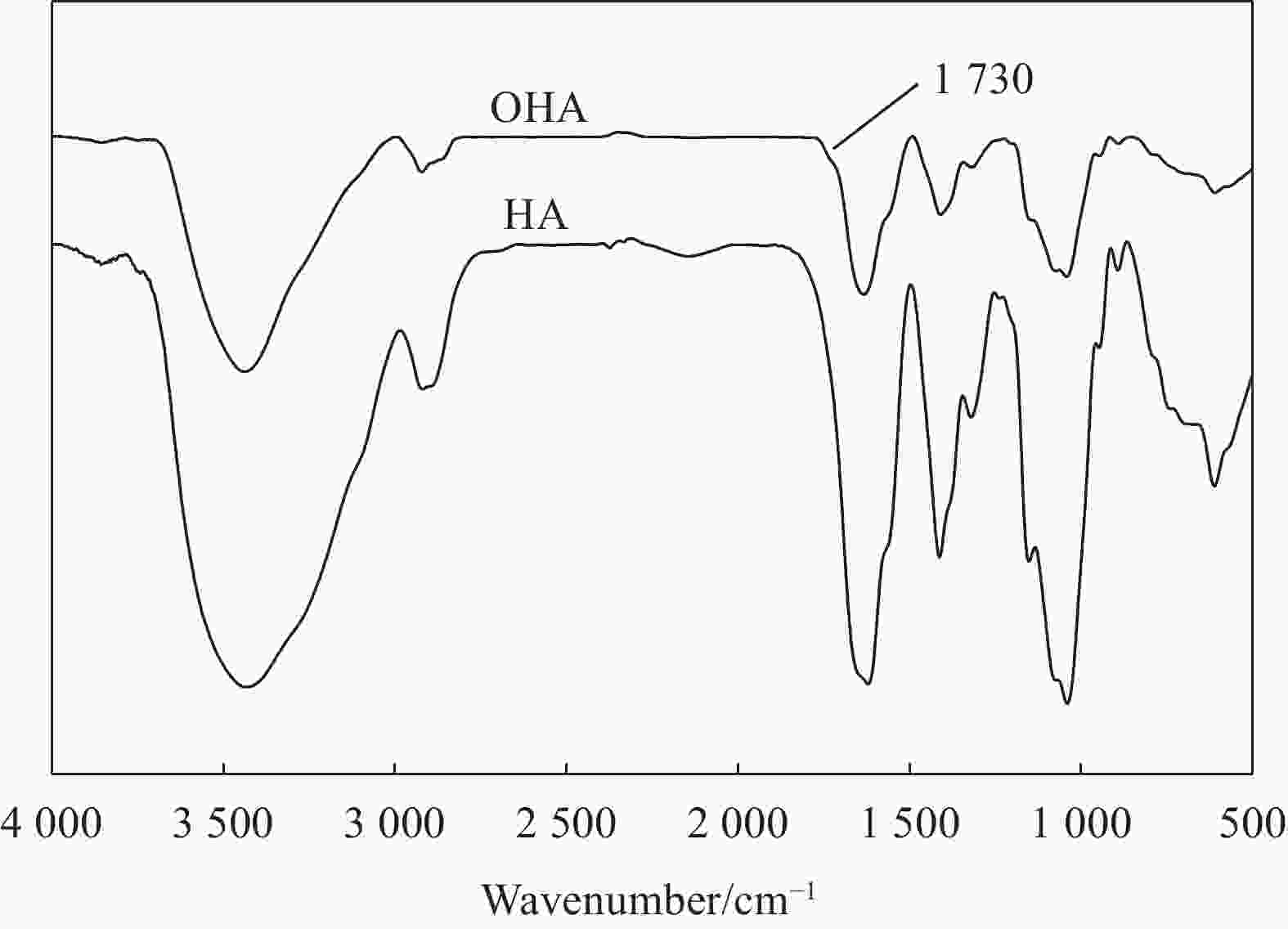 醛基化透明质酸/羟丙基壳聚糖自愈合水凝胶的制备与性能
