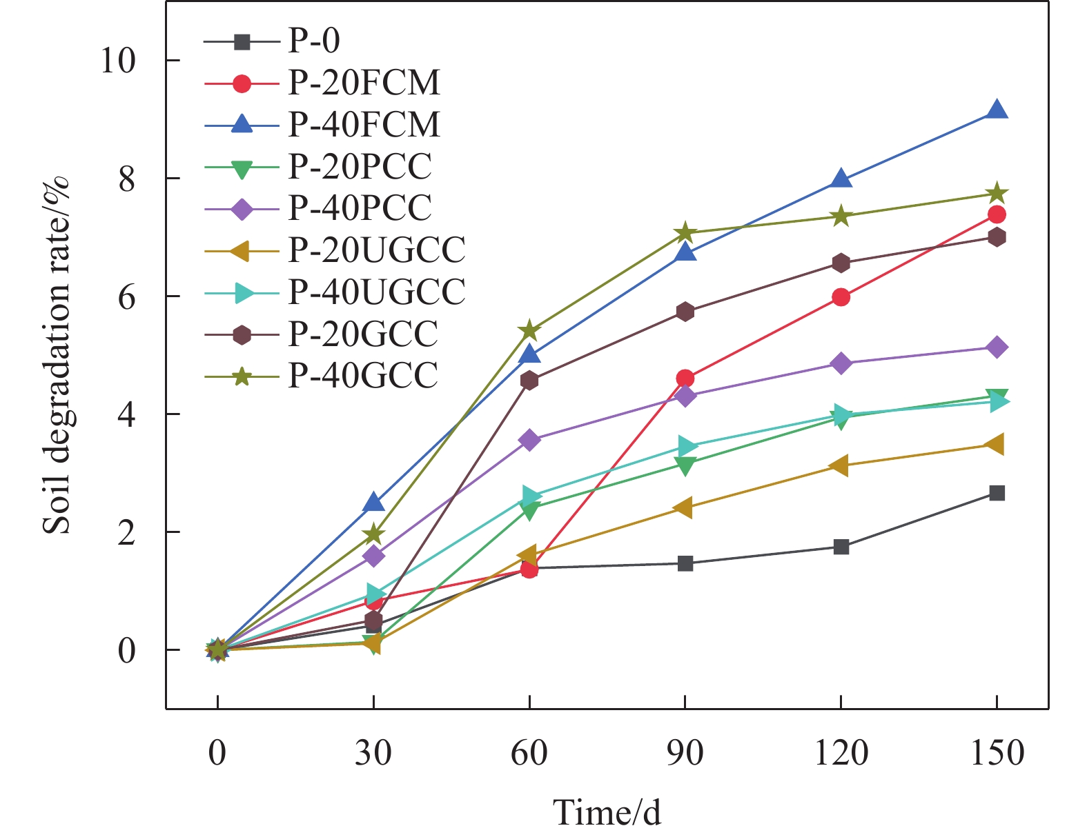PBAT复合材料的土壤降解率