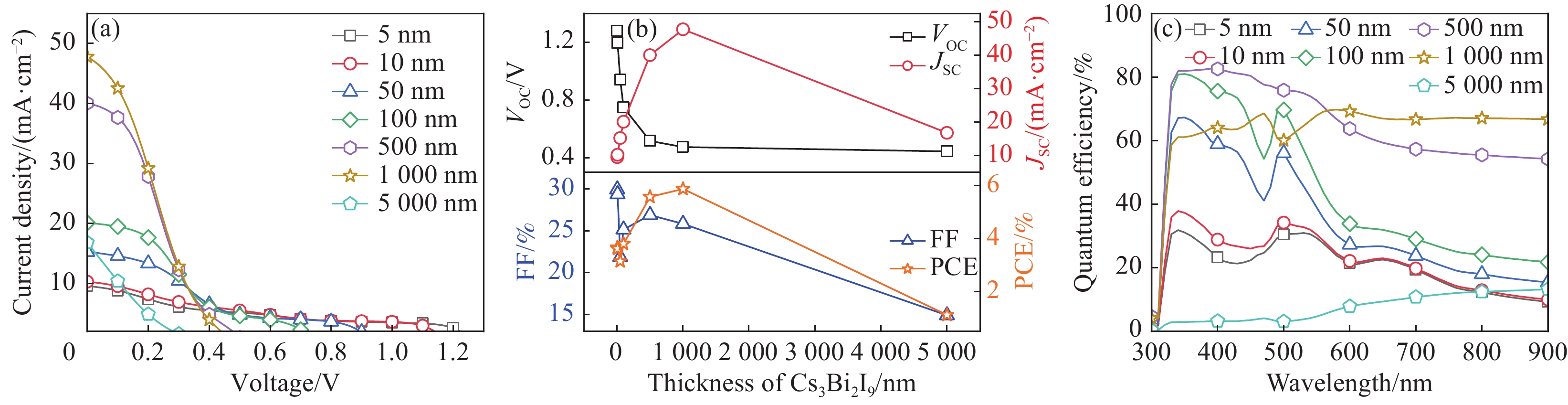 Cs3Bi2I9薄膜的制备及其太阳能电池的数值模拟