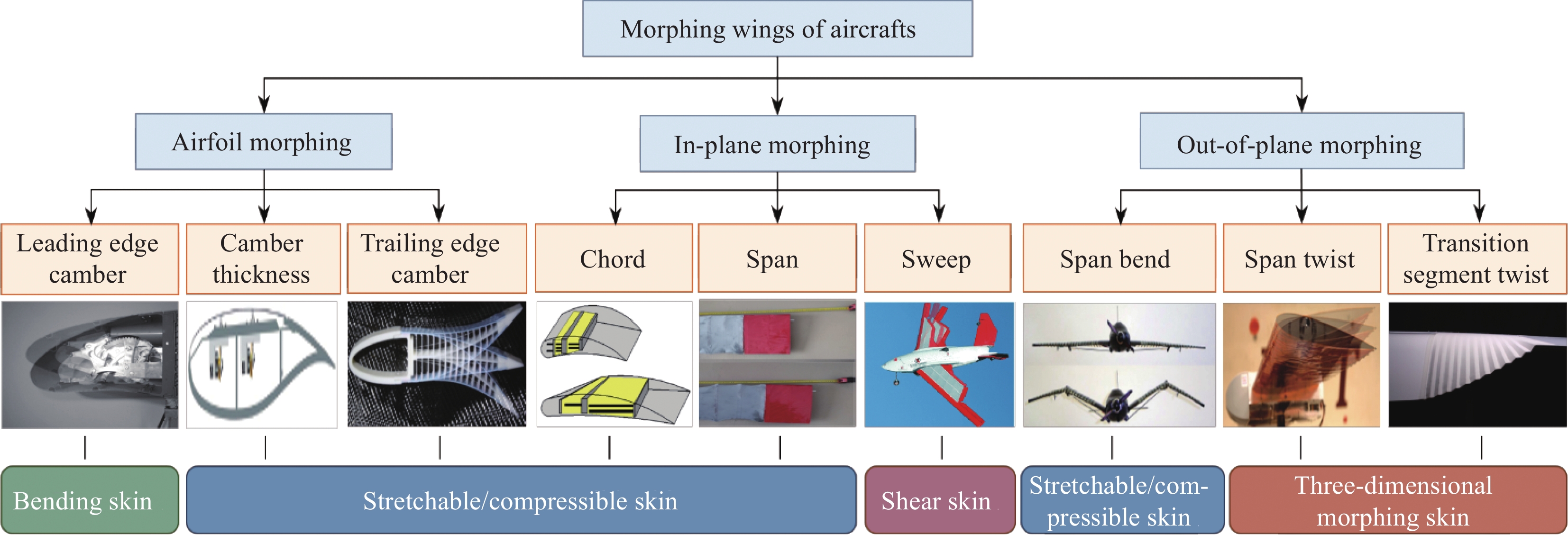 变体机翼中被动变形柔性蒙皮技术的研究现状与展望