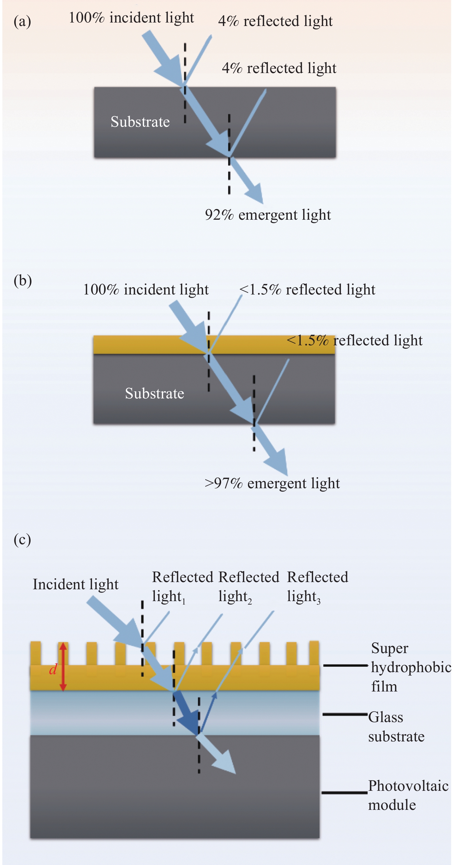 太阳能器件用超疏水增透膜的研究进展
