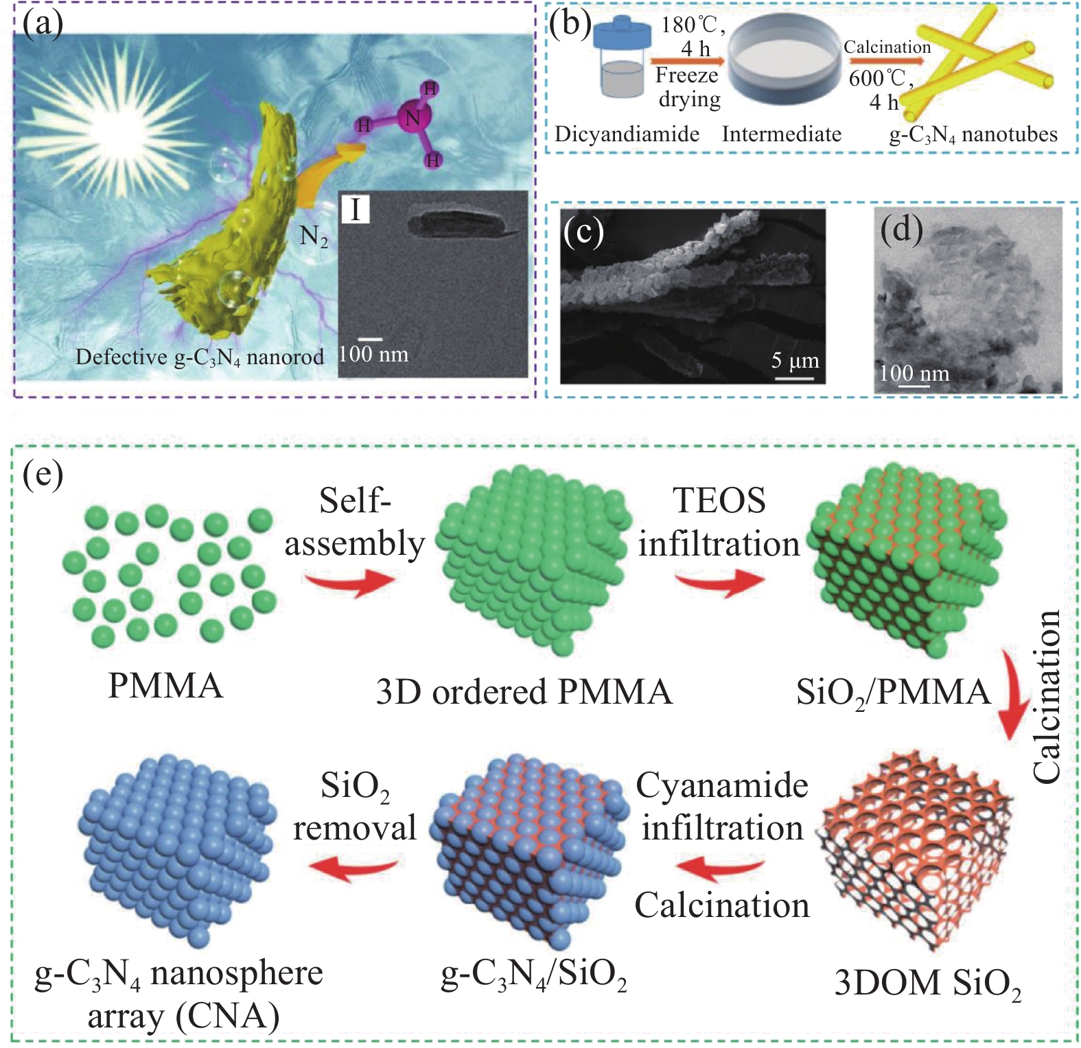 g-C3N4的不同形态：(a) 1D纳米棒[66]；((b), (c))纳米管[67]；(d)二维纳米片[68]；(e)三维纳米球[69]
