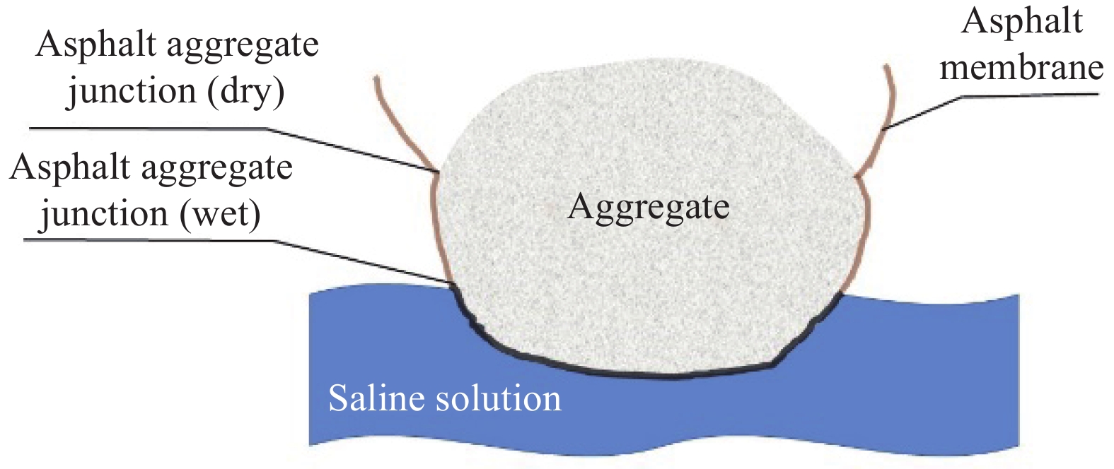 湿热地区复杂条件下沥青混合料水稳定性研究进展