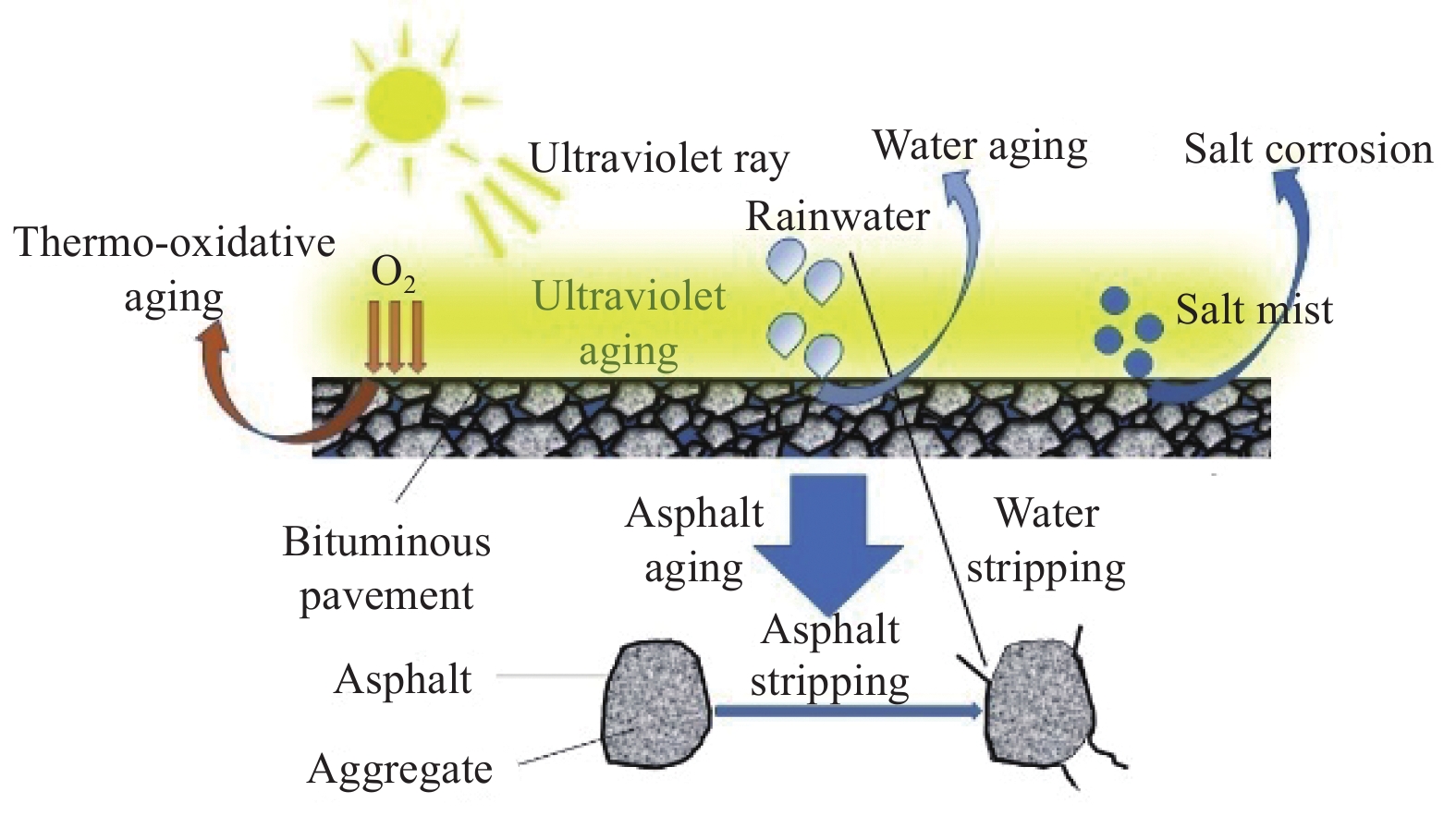 湿热地区复杂条件下沥青混合料水稳定性研究进展