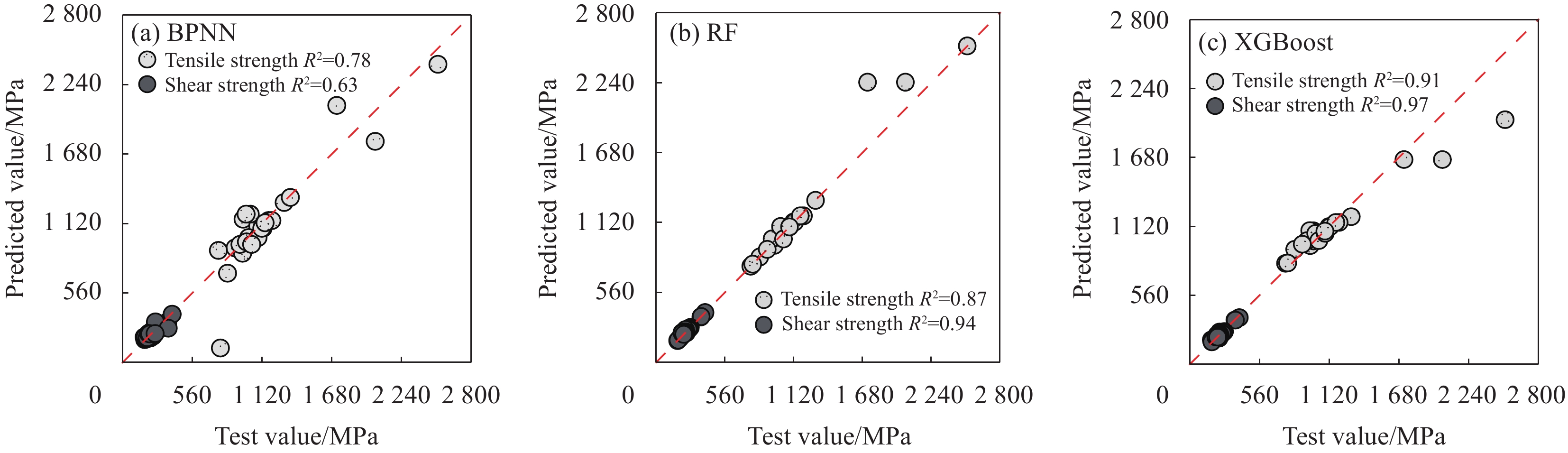 蒙特卡洛模拟检验参数概率分布