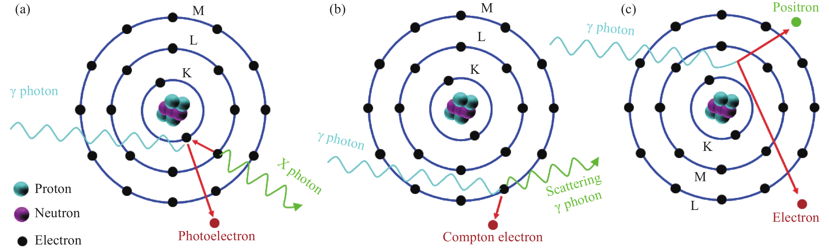 伽马射线与物质相互作用示意图：(a)光电效应；(b)康普顿散射；(c)电子对效应