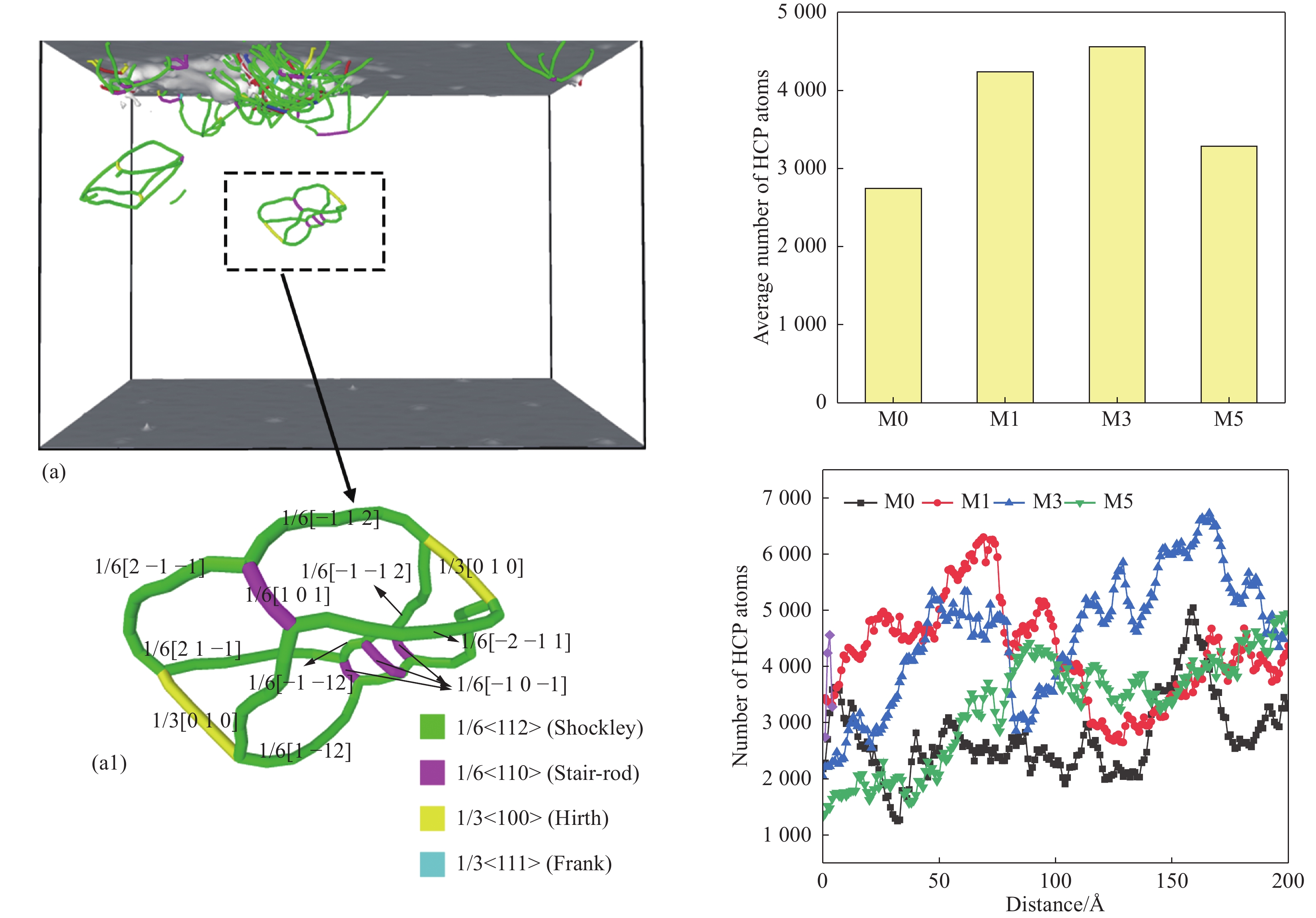 位错环结构与四种合金中HCP原子的变化过程(a-a1)M1合金在距离60Å的位错环结构(b)M0、M1、M3、M5四种合金的平均HCP原子 数量(c)M0、M1、M3、M5四种合金HCP原子数量与位移关系